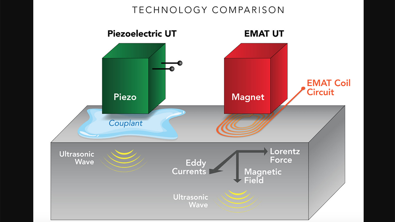 Figure 1. Comparison of EMAT principle with conventional piezoelectric-based UT principle.