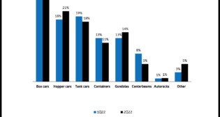 According to the Cowen and Company Rail Equipment Survey for 2Q22, it appears that hoppers and gondolas saw demand improvement relative to 1Q22. Containers and centerbeams declined relative to 1Q22.