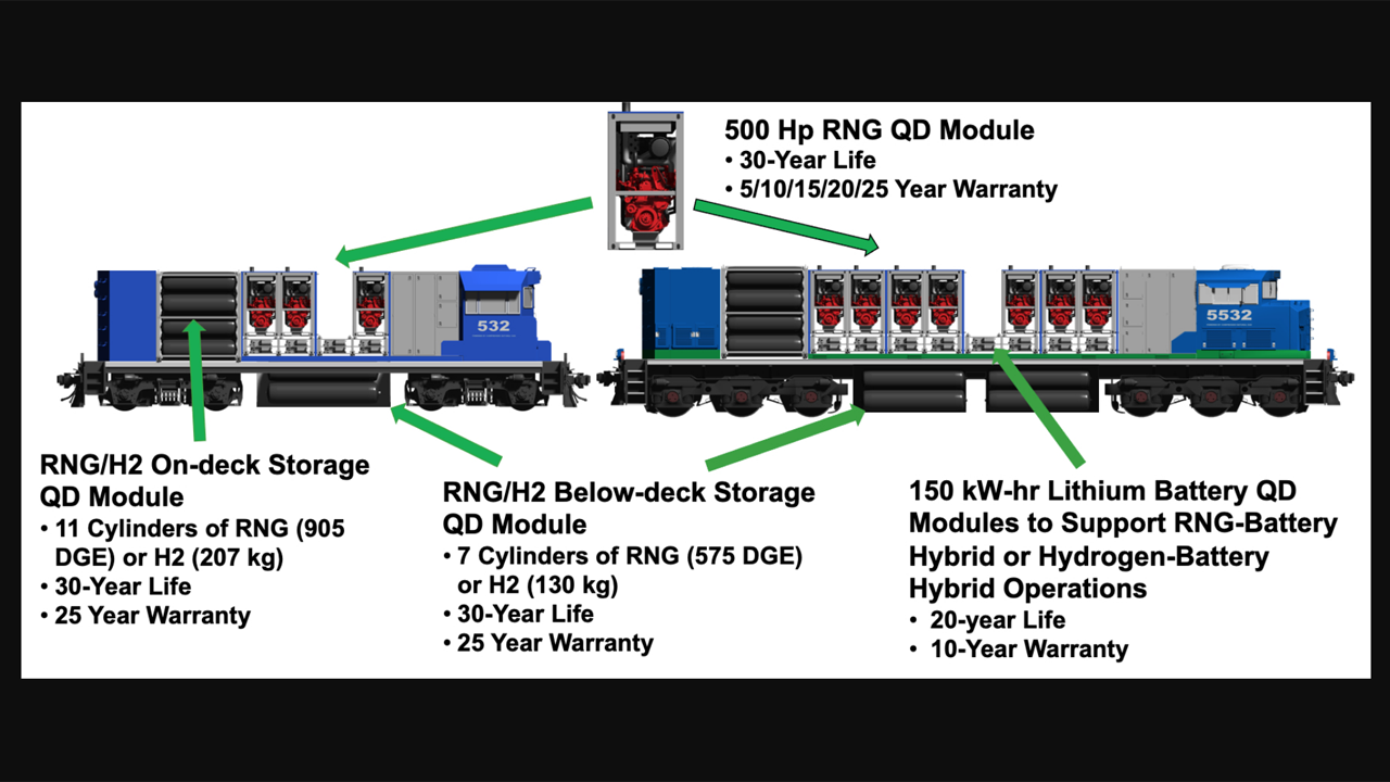 Repowering existing freight locomotives to zero NOx, PM and CO2 emissions using RNG. (Graphic and caption details, courtesy of Business Wire and OptiFuel)
