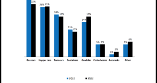 “Order expectations from shippers’ remain relatively in line from our second-quarter survey, but the level of certainty moderately declined in our recent survey,” Cowen analysts report. “It appears that gondolas saw demand improvement relative to second-quarter 2022. Boxcars declined relative to second-quarter 2022.”