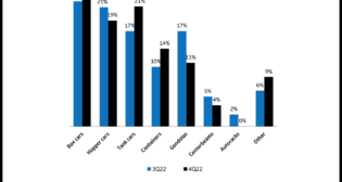 Within the 49% of total shippers who are contemplating railcar orders in the next 12 months, 58% said “yes,” they plan to place orders, versus 54% in third-quarter 2022, and 42% said “maybe,” compared with 46% in third-quarter 2022. This could mean an increased level of certainty about ordering within the total shipper group relative to last quarter. Box and tank cars saw demand improvement relative to third-quarter 2022. Hoppers, gondolas and centerbeams declined relative to third-quarter 2022.