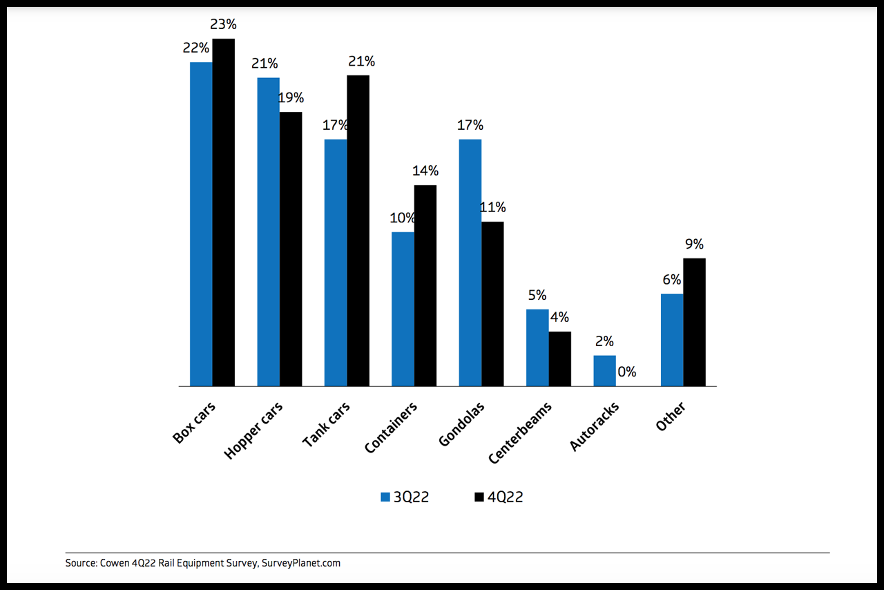 Within the 49% of total shippers who are contemplating railcar orders in the next 12 months, 58% said “yes,” they plan to place orders, versus 54% in third-quarter 2022, and 42% said “maybe,” compared with 46% in third-quarter 2022. This could mean an increased level of certainty about ordering within the total shipper group relative to last quarter. Box and tank cars saw demand improvement relative to third-quarter 2022. Hoppers, gondolas and centerbeams declined relative to third-quarter 2022.