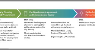 LACMTA’s Sepulveda Transit Corridor Project schedule.