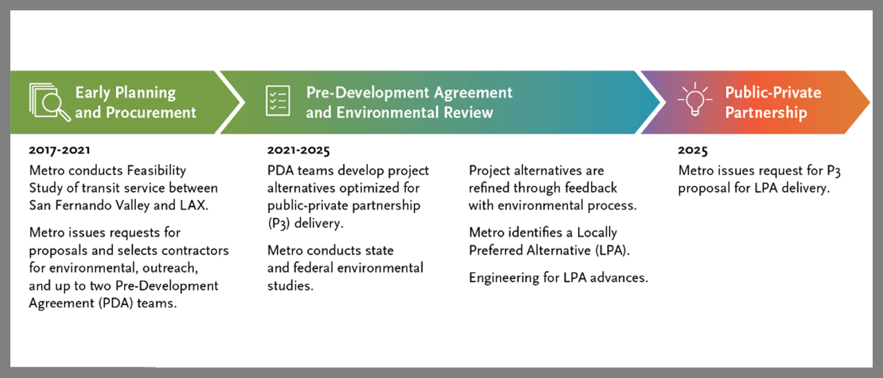 LACMTA’s Sepulveda Transit Corridor Project schedule.