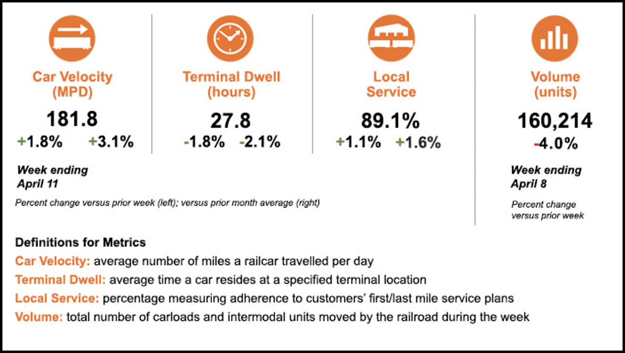 BNSF on April 14 provided the metrics chart above as part of an online customer notification.