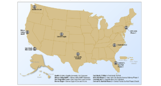 GAO reviewed eight projects funded by FTA’s Capital Investment Grants program. Two reported that actual ridership was about 30% lower than predicted “due to overly optimistic travel model assumptions.” According to all eight project sponsors, “transit ridership declined precipitously at the start of the pandemic. In most cases, recovery has been slow. Sponsors said they expect ridership to continue to be lower than pre-pandemic levels, given the current trend of remote work.”