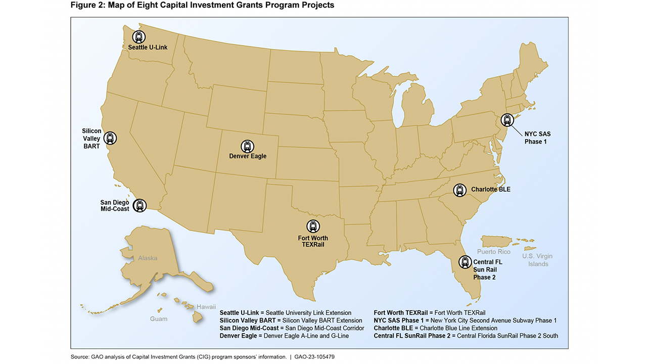 GAO reviewed eight projects funded by FTA’s Capital Investment Grants program. Two reported that actual ridership was about 30% lower than predicted “due to overly optimistic travel model assumptions.” According to all eight project sponsors, “transit ridership declined precipitously at the start of the pandemic. In most cases, recovery has been slow. Sponsors said they expect ridership to continue to be lower than pre-pandemic levels, given the current trend of remote work.”
