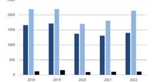 Transportation occurrences reported to the TSB, 2018 to 2022