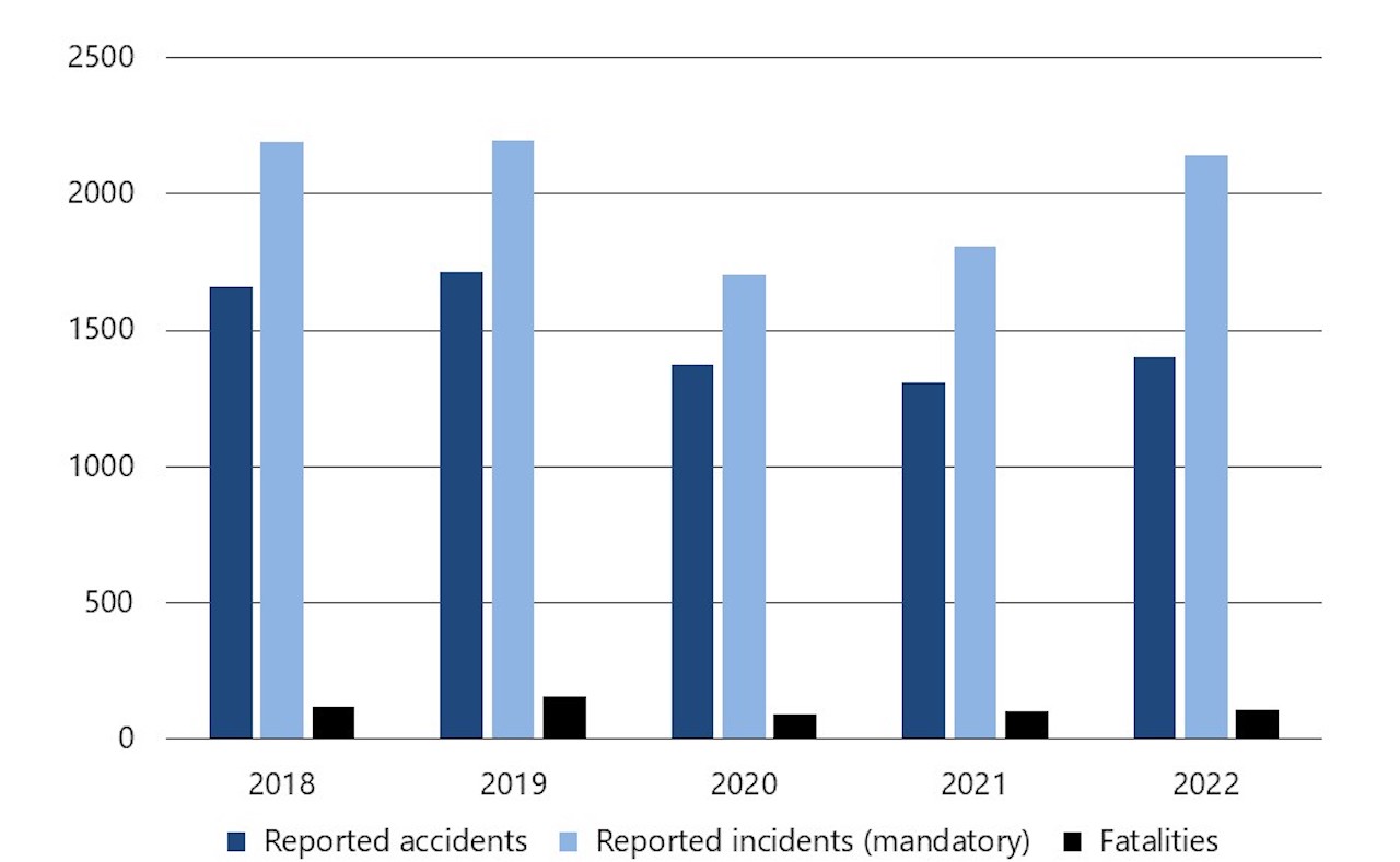 Transportation occurrences reported to the TSB, 2018 to 2022