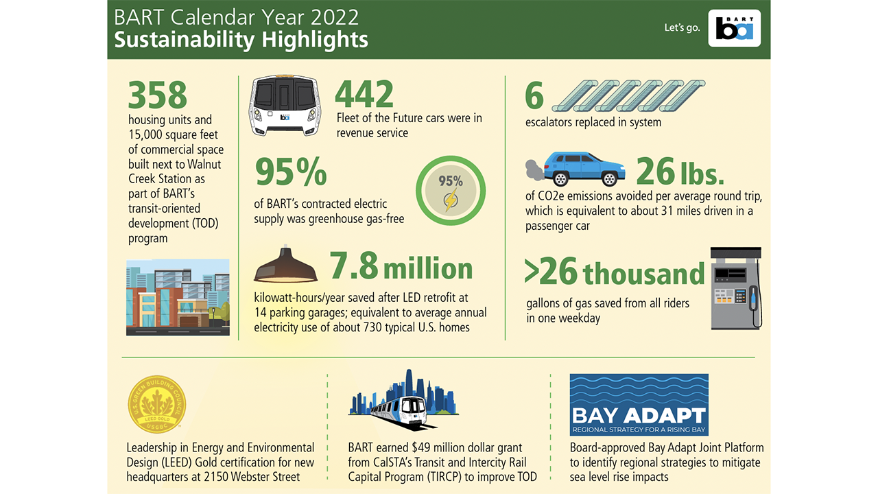BART on July 26 released its annual Sustainability Report.