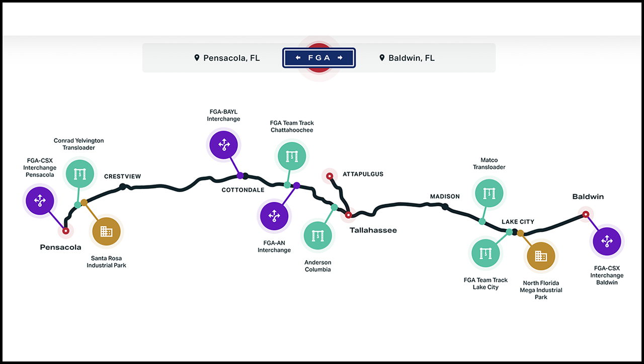 FGA operates on 430 route miles of track in Florida generally running east west along the Interstate 10 corridor between Baldwin and Pensacola, with a branch line from Tallahassee to Atapulgus, Ga. It connects with AN Railway and CSX.