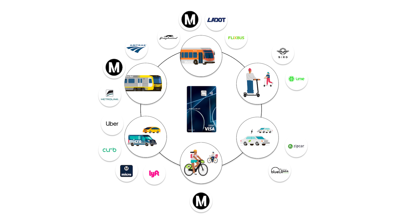 The Mobility Wallet allows LA Metro passengers to pay for all of the above transportation services.
