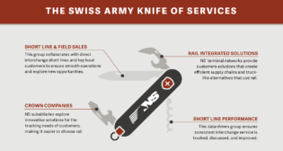 Norfolk Southern’s new First and Final Mile Markets department, “the Swiss Army knife of services,” covers four main areas. (NS graphic)