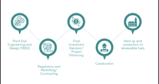 Azure expects all FEED (Front End Engineering and Design) work for its renewable-fuel production facility to be complete by the end of 2024, positioning it to reach a Final Investment Decision (FID) in the first half of 2025, which would enable a 2027 in-service date. (Azure Image)