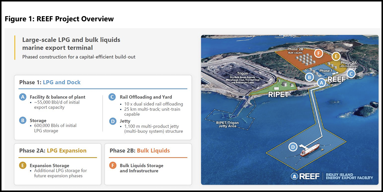 Pictured: The Ridley Island Energy Export Facility (REEF) is described as “a large-scale liquefied petroleum gas (LPG) and bulk liquids terminal with rail, logistics and marine infrastructure on Ridley Island, British Columbia, Canada.” It is being developed by the joint venture of AltaGas Ltd. and Royal Vopak, which operate the existing Ridley Island Propane Export Terminal (RIPET). (Image Courtesy of AltaGas and Vopak)