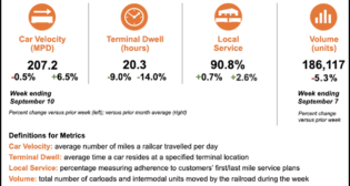 BNSF on Sept. 13 provided an operational performance update.