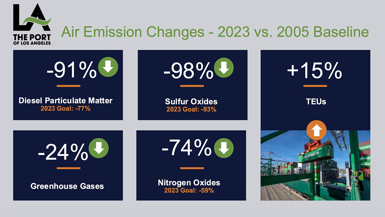 (Image Courtesy of Port of Los Angeles)