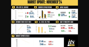 (Image Courtesy of ITS Logistics)