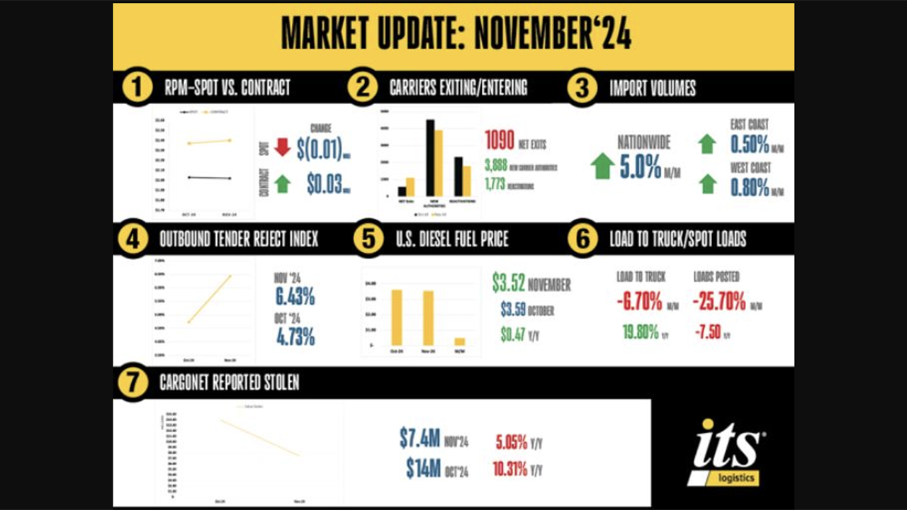 (Image Courtesy of ITS Logistics)