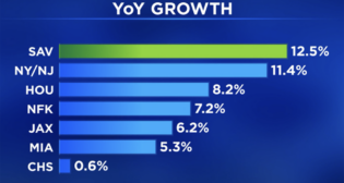 “Even in a challenging year [2024], we still found a way to grow by 12.5%, and I think one conclusion we can draw here is that connectivity is key,” Lynch told an audience of more than 1,700 Georgia business leaders and elected officials on Feb. 25, according to GPA.