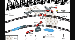 As a result of the collision of two CPKC trains on Feb. 16, 2024, the four head-end locomotives on train 805 derailed (locomotives CP 8910, CP 8775, CP 8014, and CP 8776), one of which (CP 8775) caught fire. About 17,500 liters of diesel fuel leaked from the derailed locomotives. On train 301, four cars derailed, one of which (CP 650381) caught fire, and about 400 tons of grain spilled from the train. This schematic of the occurrence site shows the derailed rolling stock after the collision, including the derailed locomotives and their order in the train consist (Caption information and image courtesy of TSB)