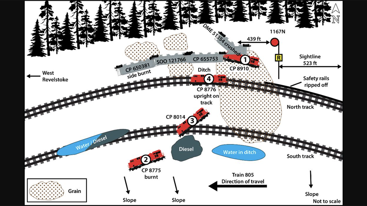 As a result of the collision of two CPKC trains on Feb. 16, 2024, the four head-end locomotives on train 805 derailed (locomotives CP 8910, CP 8775, CP 8014, and CP 8776), one of which (CP 8775) caught fire. About 17,500 liters of diesel fuel leaked from the derailed locomotives. On train 301, four cars derailed, one of which (CP 650381) caught fire, and about 400 tons of grain spilled from the train. This schematic of the occurrence site shows the derailed rolling stock after the collision, including the derailed locomotives and their order in the train consist (Caption information and image courtesy of TSB)