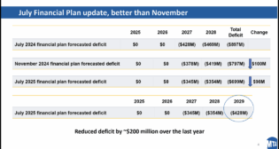 MTA’s July Financial Plan forecasts approximately $50 million less in deficits for Fiscal Year 2027 and 2028, totaling $98 million. This is in addition to the $100 million announced in November, totaling $198 million less in deficits than this time last year, according to MTA. The projected deficit for Fiscal Year 2029 is $428 million. These funding shortfalls, MTA said, are in large part due trip growth in Paratransit. (Courtesy of MTA)