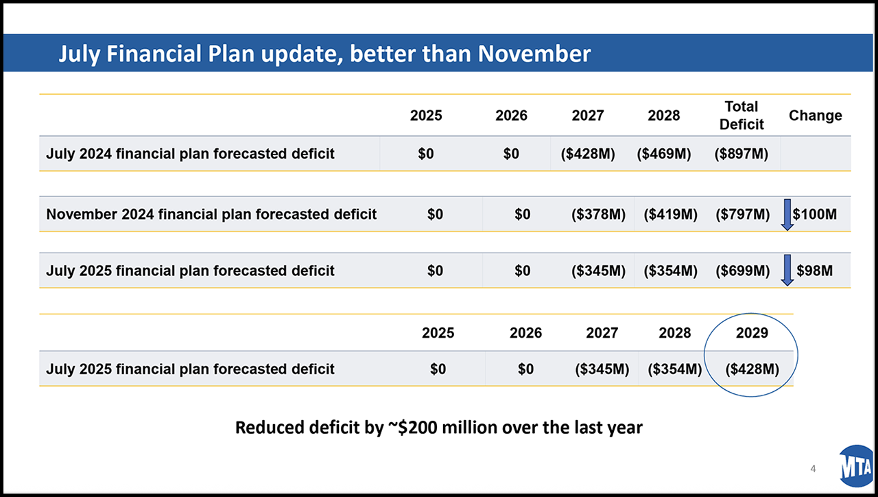 MTA’s July Financial Plan forecasts approximately $50 million less in deficits for Fiscal Year 2027 and 2028, totaling $98 million. This is in addition to the $100 million announced in November, totaling $198 million less in deficits than this time last year, according to MTA. The projected deficit for Fiscal Year 2029 is $428 million. These funding shortfalls, MTA said, are in large part due trip growth in Paratransit. (Courtesy of MTA)