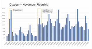 Daily average ridership of Missouri’s KC Streetcar more than doubled immediately after the Main Street Extension opened. (Courtesy of KC Streetcar Authority)