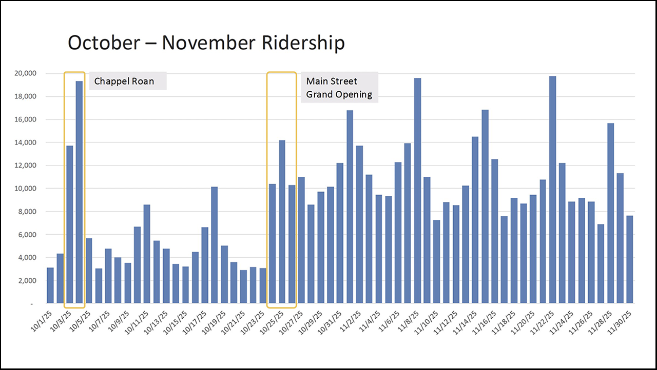 Daily average ridership of Missouri’s KC Streetcar more than doubled immediately after the Main Street Extension opened. (Courtesy of KC Streetcar Authority)