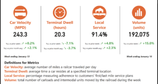 “BNSF operating teams are focused on maintaining positive performance momentum across the network,” the Class I wrote in an online customer notification, dated Jan. 16. (Chart, Courtesy of BNSF)